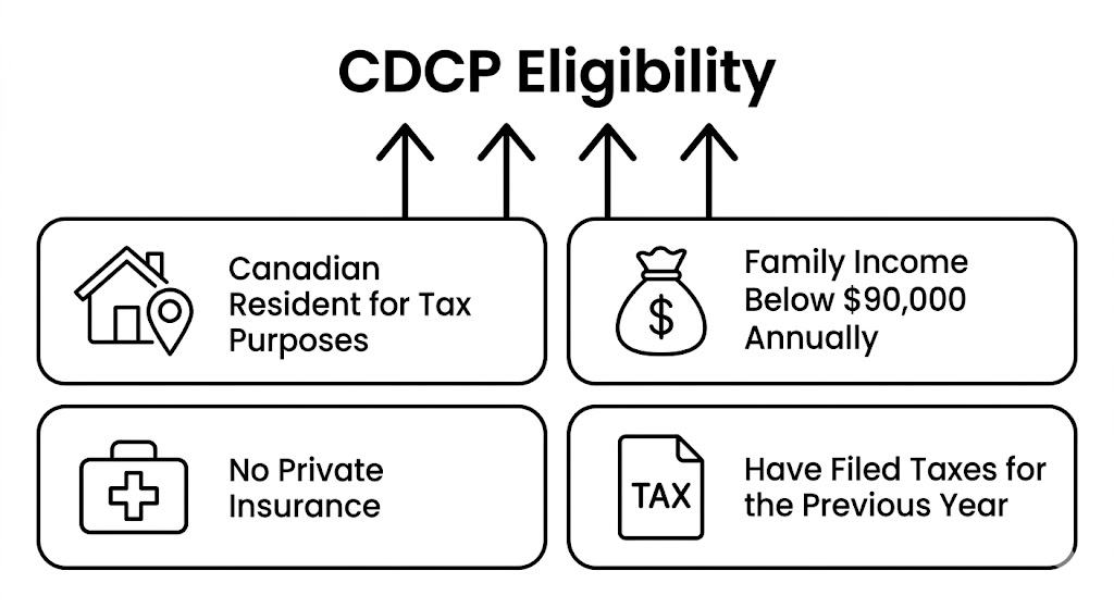 Canadian Dental Care Plan eligibility details